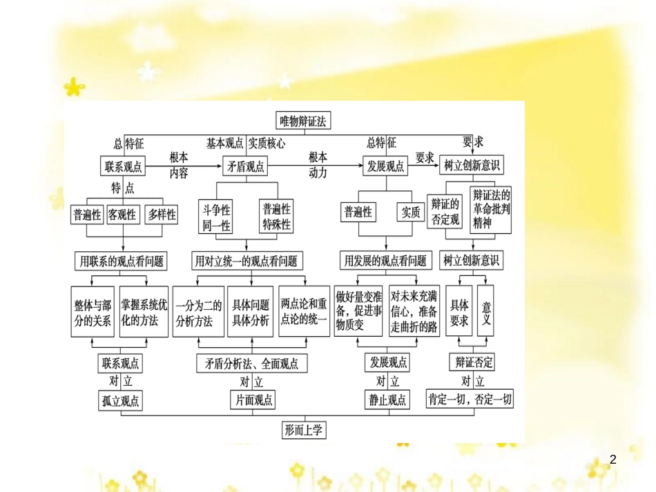 高考政治一轮复习 微专题“原因依据类”主观题答题模板课件 (372)_第2页