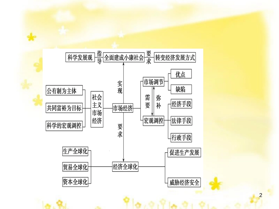 高考政治一轮复习 微专题“原因依据类”主观题答题模板课件 (389)_第2页