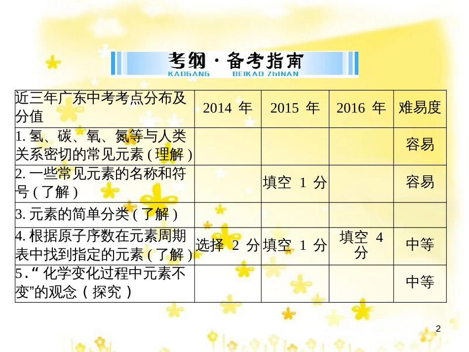 高考地理二轮复习 研讨会 关于高考复习的几点思考课件 (49)_第2页