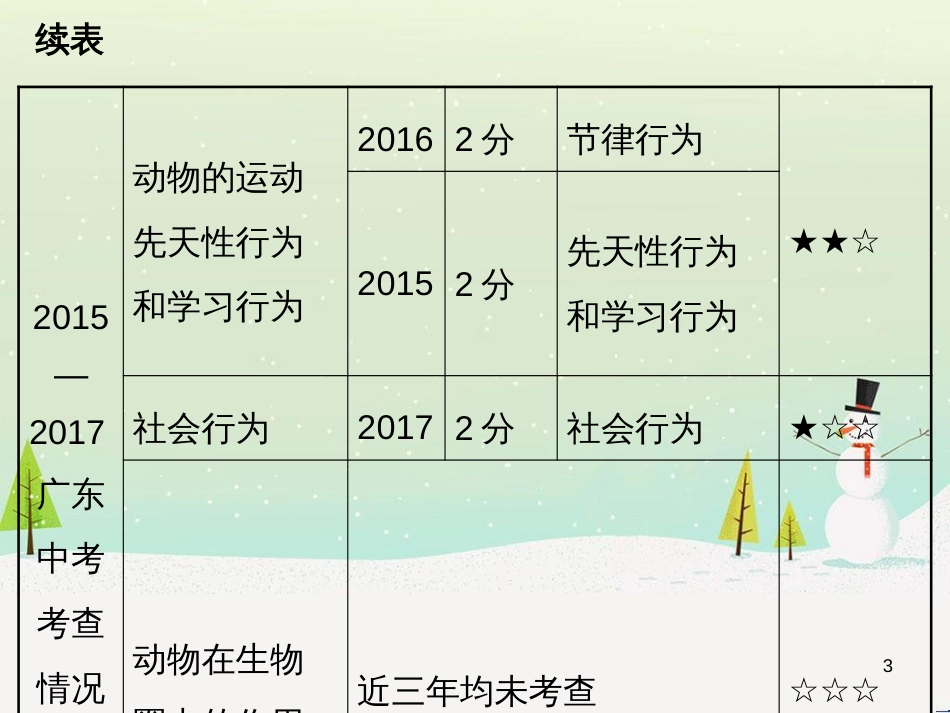 高考地理 技法点拨——气候 1 (33)_第3页