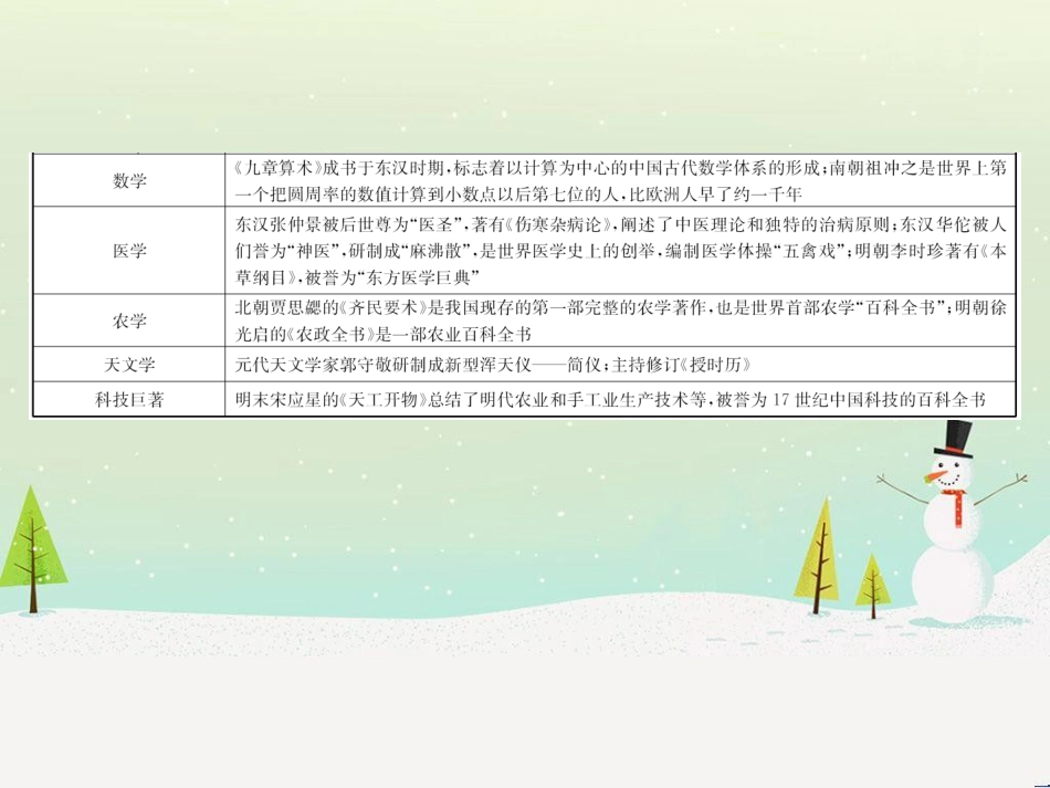 smzAAA山东省济宁市2019年中考历史专题复习 专题十 古今中外的科学技术与经济全球化课件_第3页