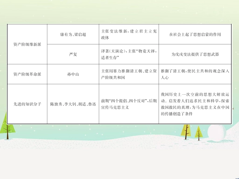 fpbAAA山东省济宁市2019年中考历史专题复习 专题四 中国近代化的探索课件_第3页