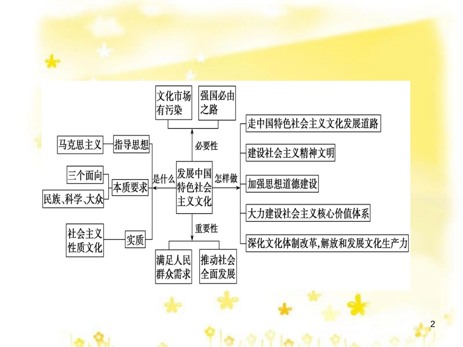 高考政治一轮复习 微专题“原因依据类”主观题答题模板课件 (360)_第2页