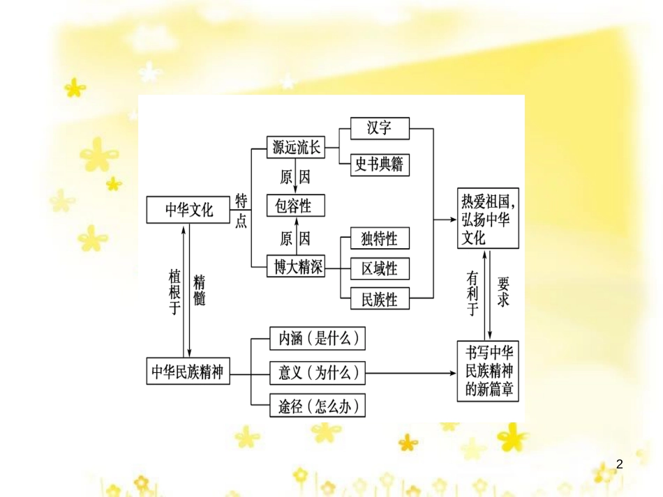 高考政治一轮复习 微专题“原因依据类”主观题答题模板课件 (356)_第2页