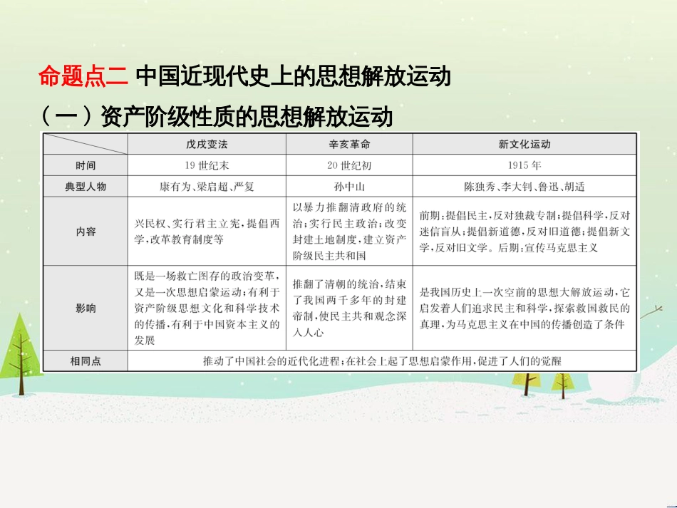 hzaAAA山东省济宁市2019年中考历史专题复习 专题七 中外历史上的思想解放运动课件_第3页