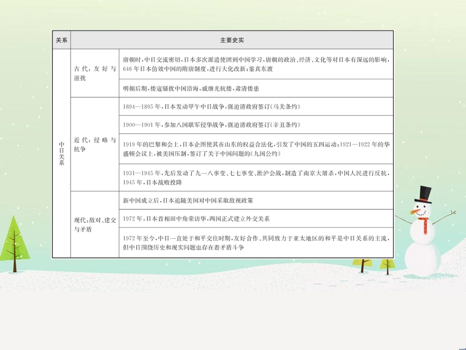 vasAAA山东省济宁市2019年中考历史专题复习 专题九 大国关系课件_第3页