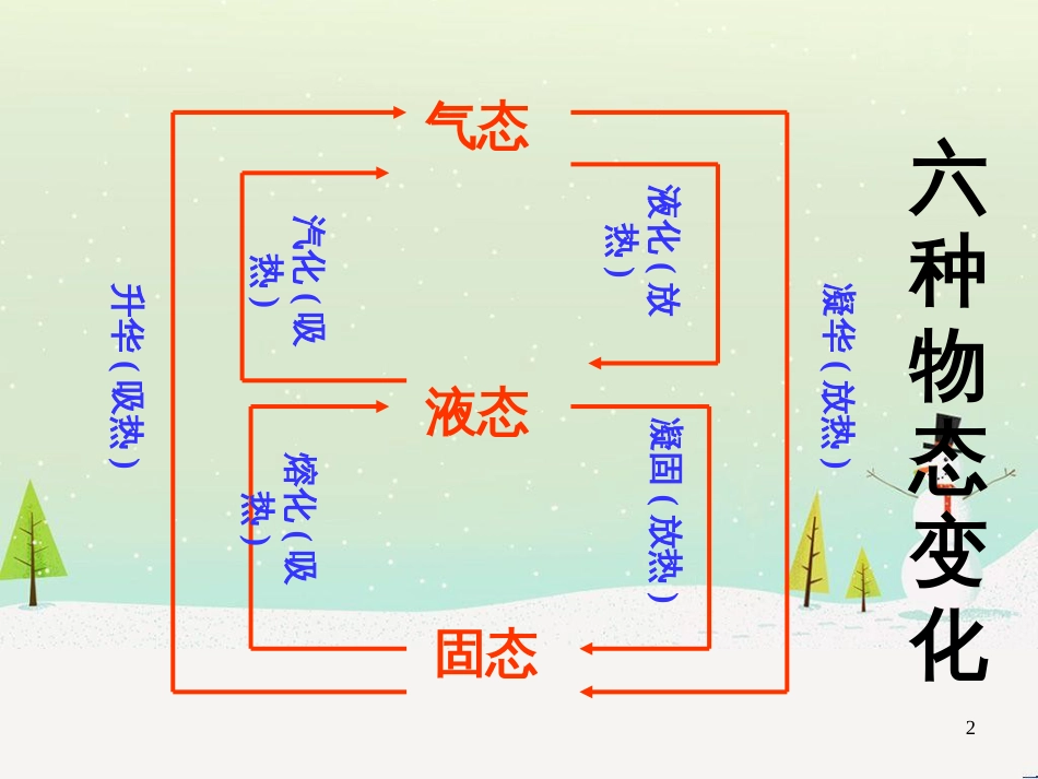 八年级物理上册 第一章 第五节《生活和技术中的物态变化》课件 （新版）北师大版_第2页