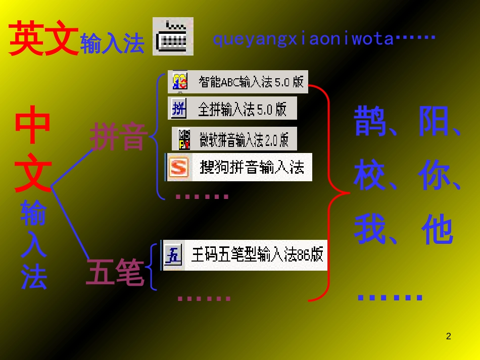 （人教版）小学信息技术第四册第3课《输入中文》课件（10张PPT）_第2页