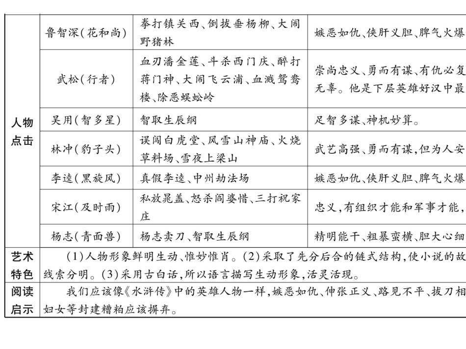 （人教版）语文九年级上学期同步练习课件：名著导读（一） (93)_第3页