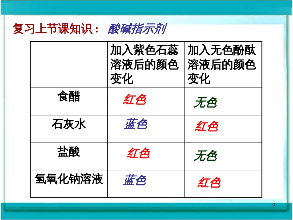 （20180322）第十单元  课题1  常见的酸和碱（第二课时）_第2页