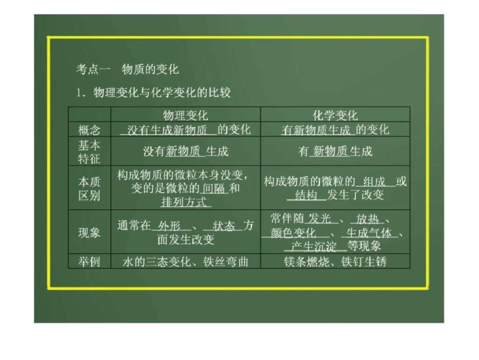 2012版中考科学精品课件专题29物质的变化和化学反应....ppt文档资料_第2页