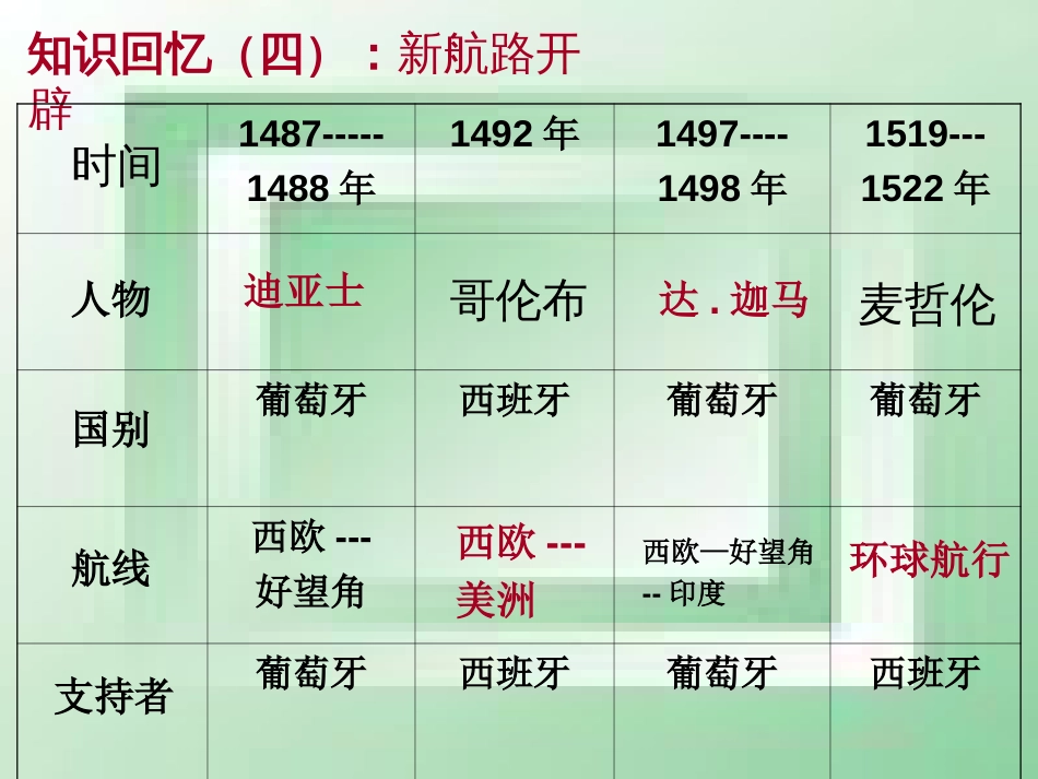 考点15、16历史上重要科技成就[共21页]_第3页