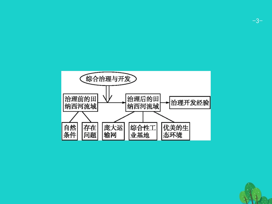 浙江省2018高考地理一轮复习 10.3 流域综合治理与开发课件_第3页
