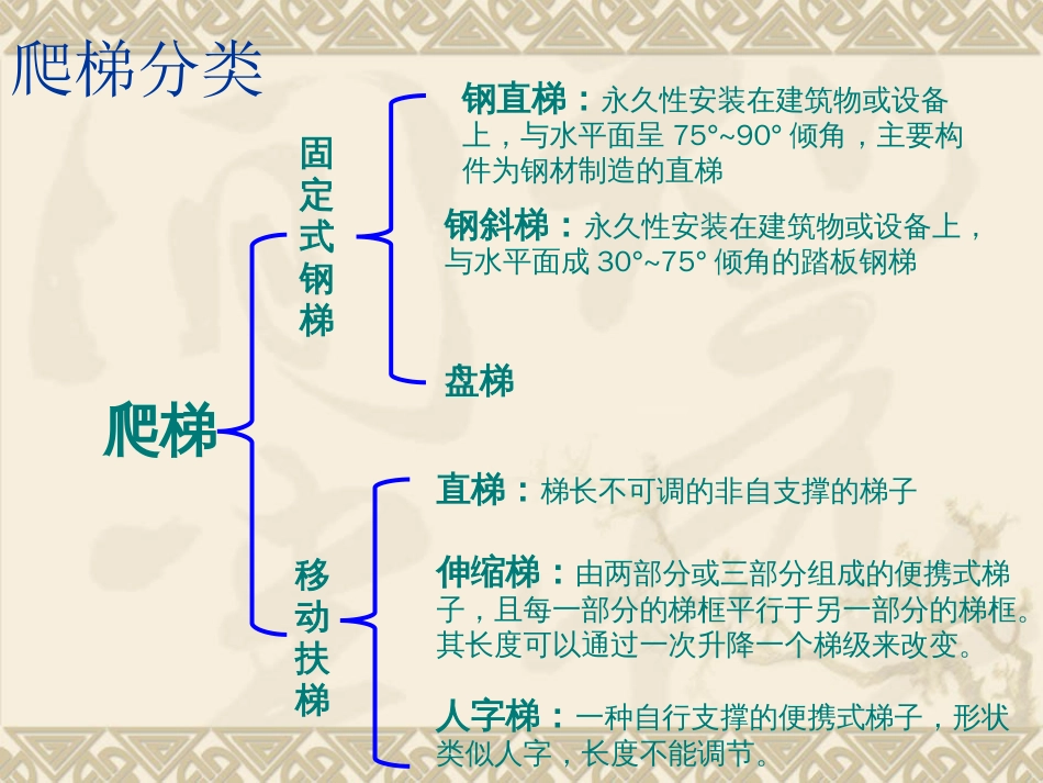 爬梯平台标准及安全管理规范ppt 69页_第3页