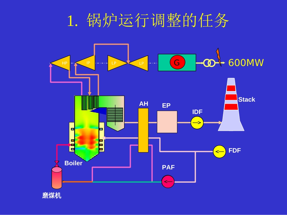 第七讲超临界锅炉运行技术[共78页]_第3页