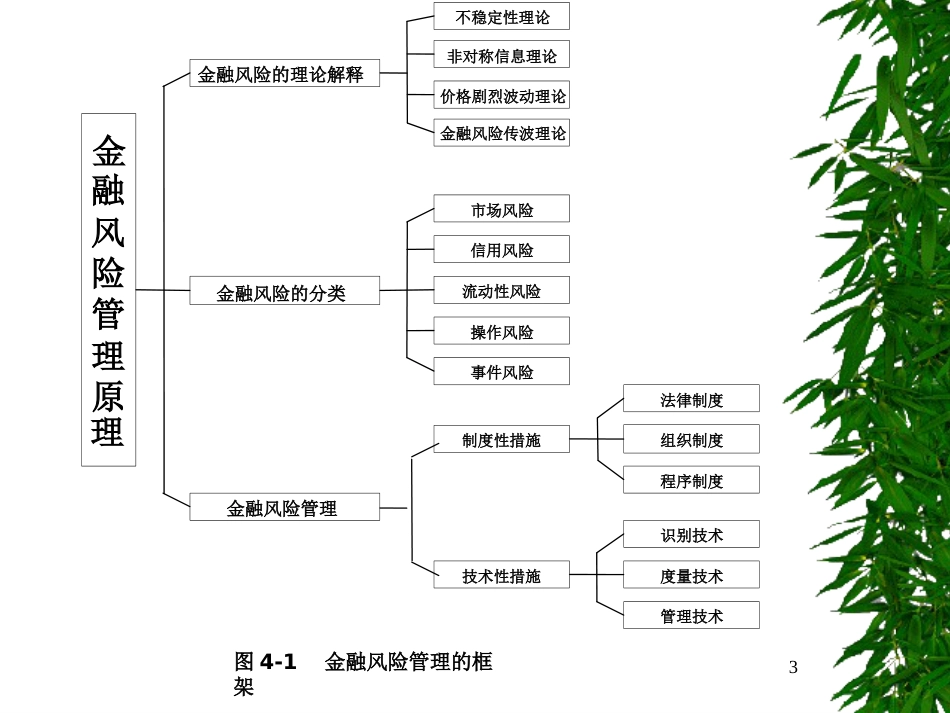 第4章 金融风险管理原理[共133页]_第3页