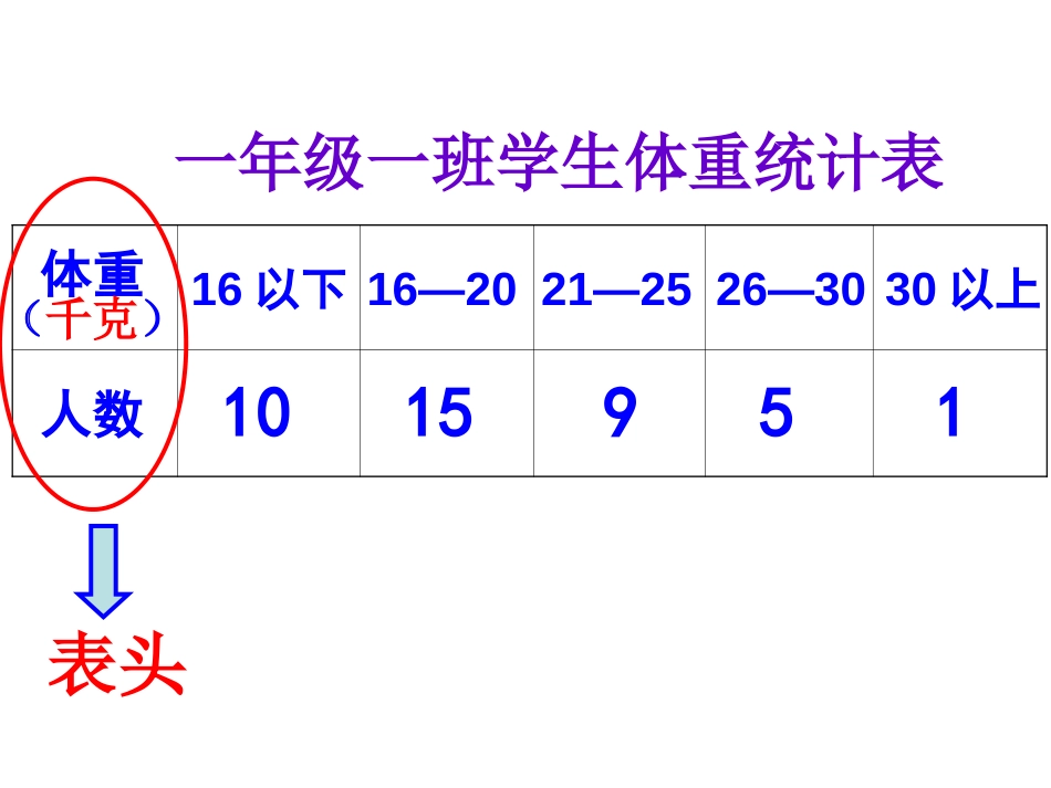 认识复式统计表（2015级1班）修改版_第2页