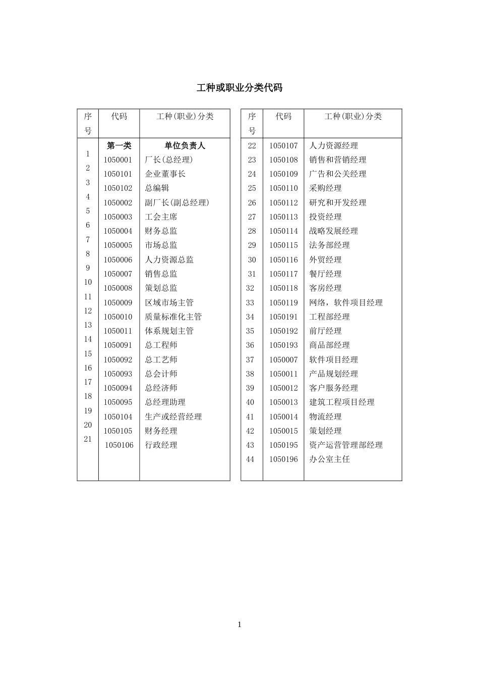 工种或职业分类代码[共10页]_第1页