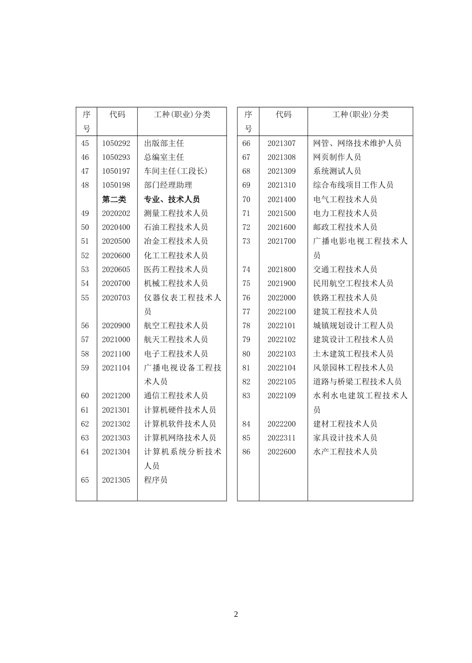 工种或职业分类代码[共10页]_第2页