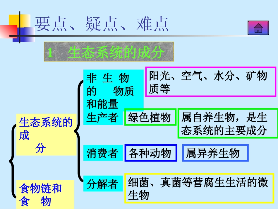 生物与环境的相互关系[共14页]_第2页