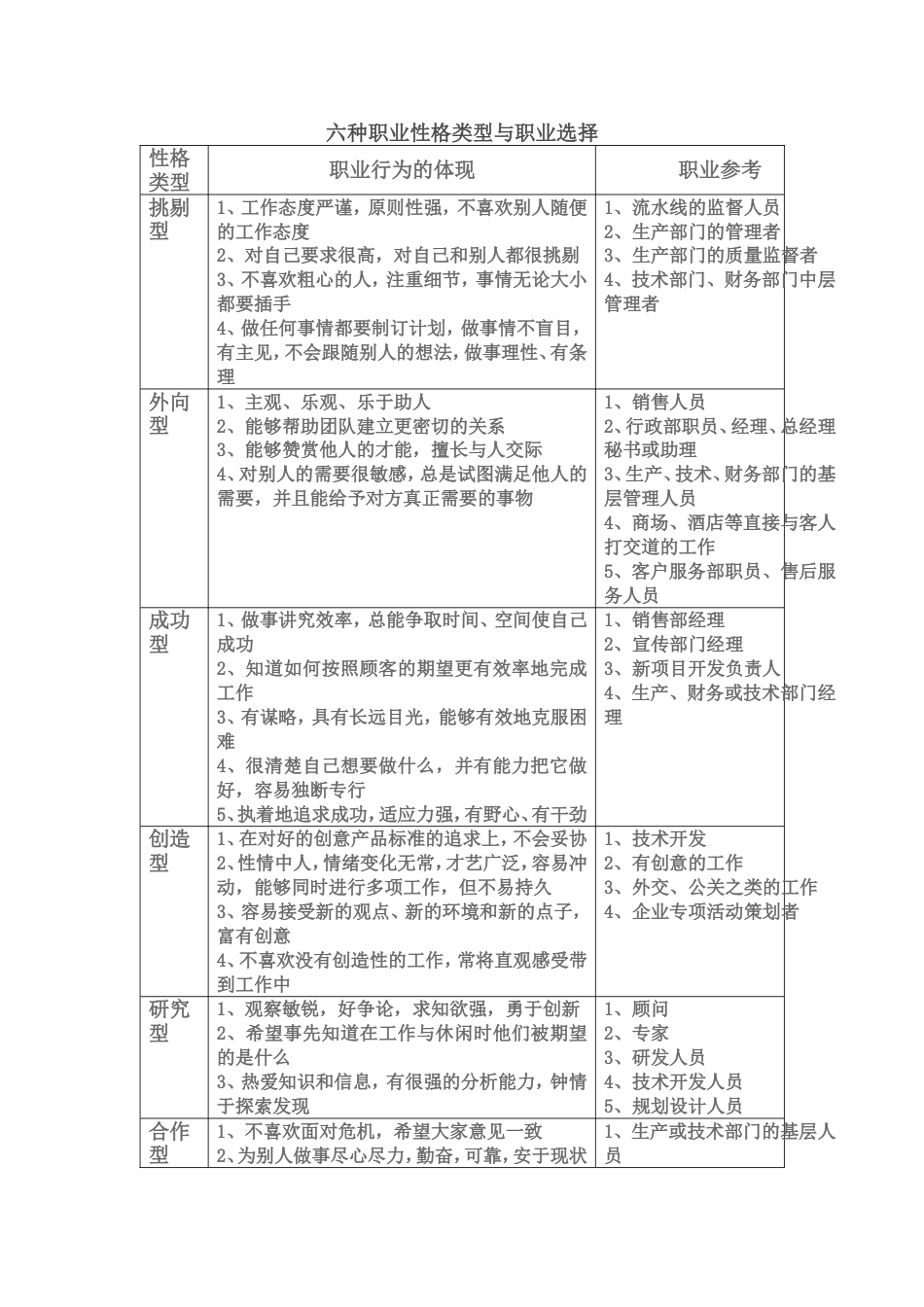 六种职业性格类型与职业选择[共3页]_第1页