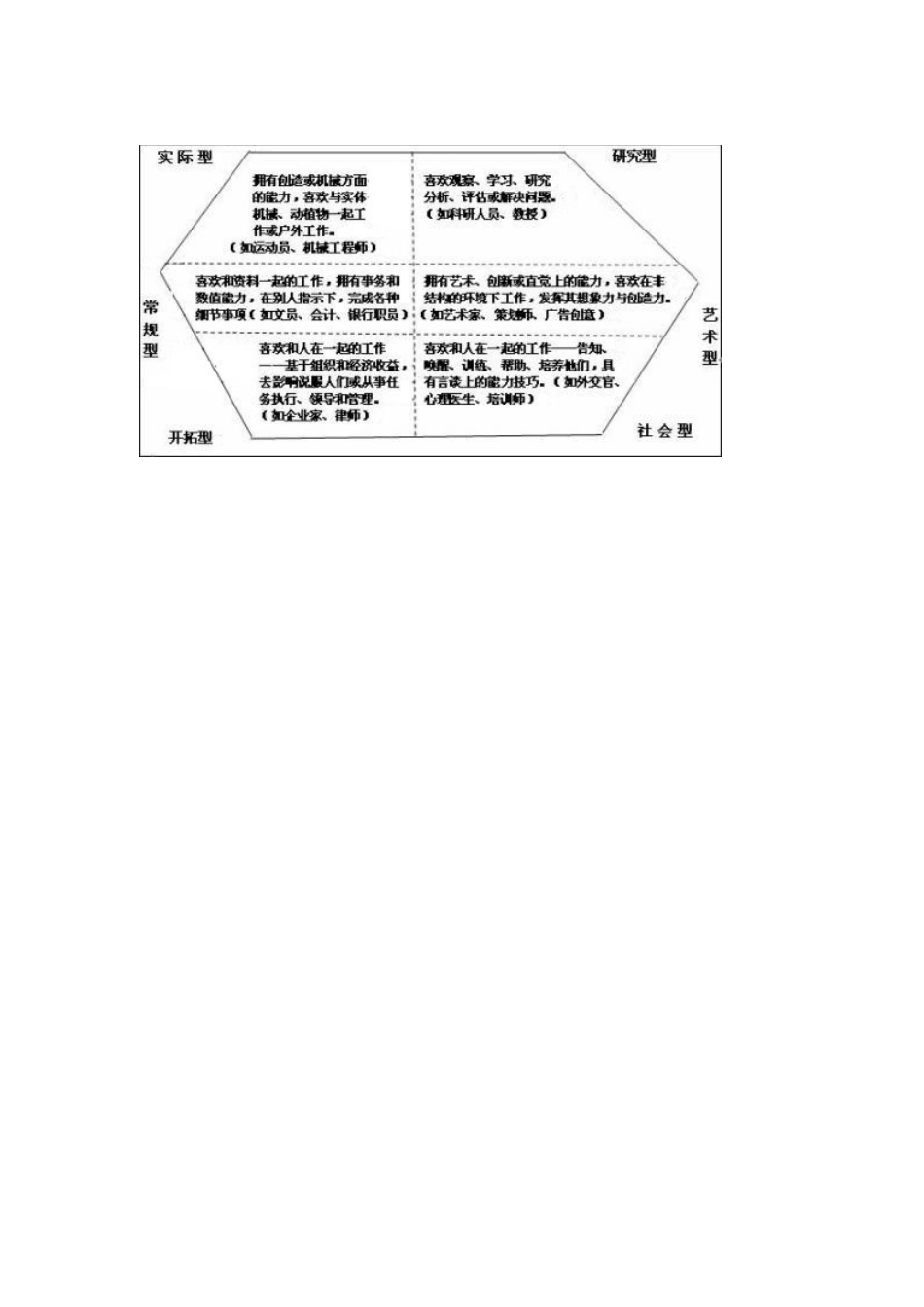 六种职业性格类型与职业选择[共3页]_第3页