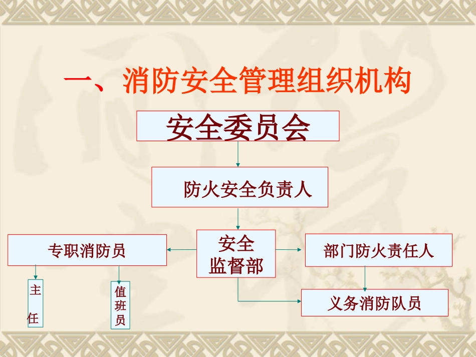 消防安全管理基本制度和技巧培训PPT 88页_第3页