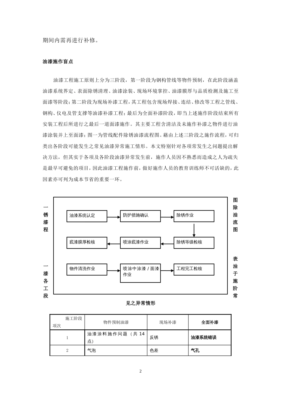油漆施工常见问题及解决对策[共8页]_第2页