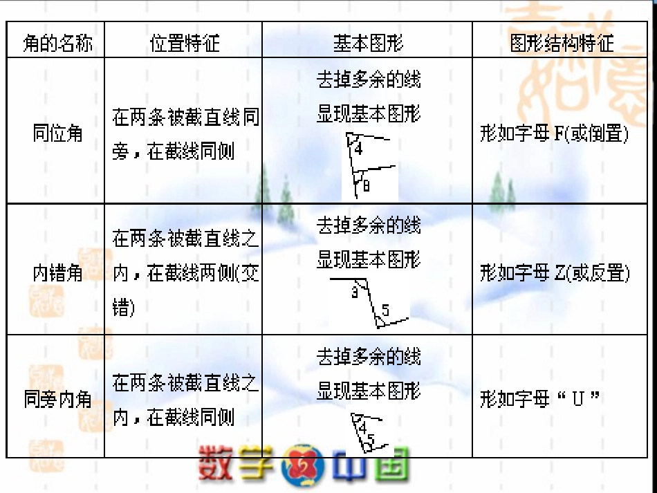 第五章《相交线与平行线》复习 课件2[共13页]_第2页