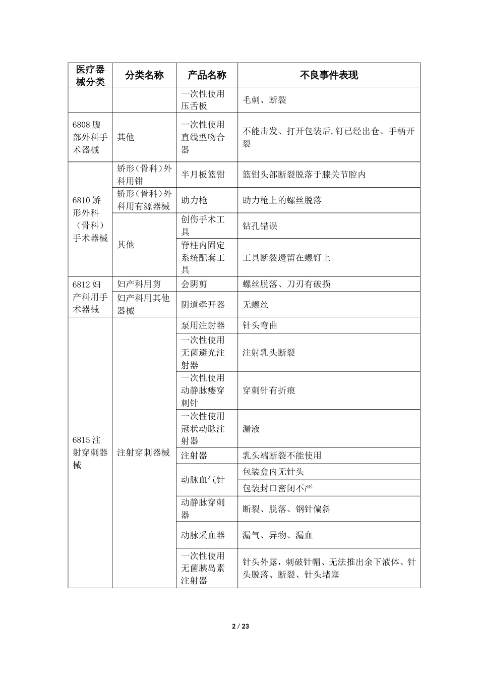 医疗机构医疗器械不良事件报告举例[共21页]_第2页