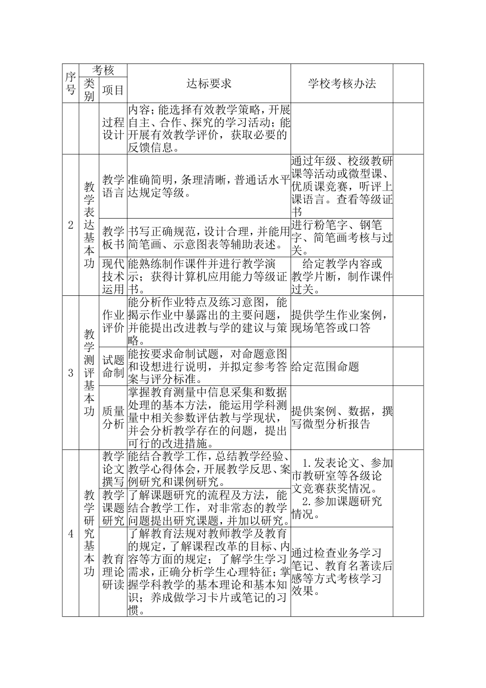 教师教学基本功训练与考核实施方案[共7页]_第3页