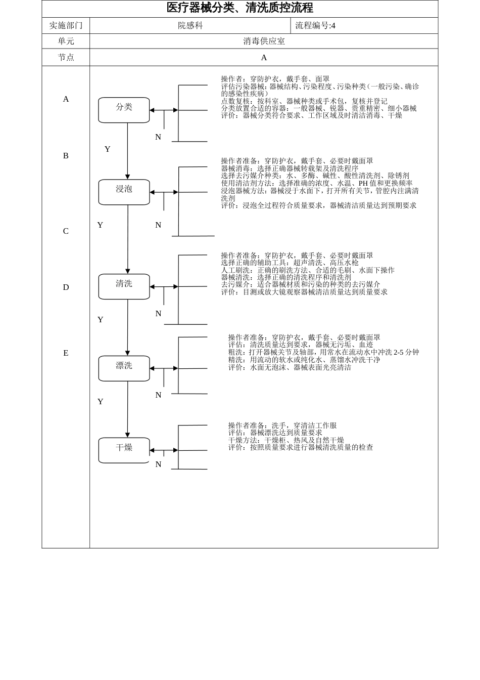 医疗器械分类、清洗流程[共1页]_第1页