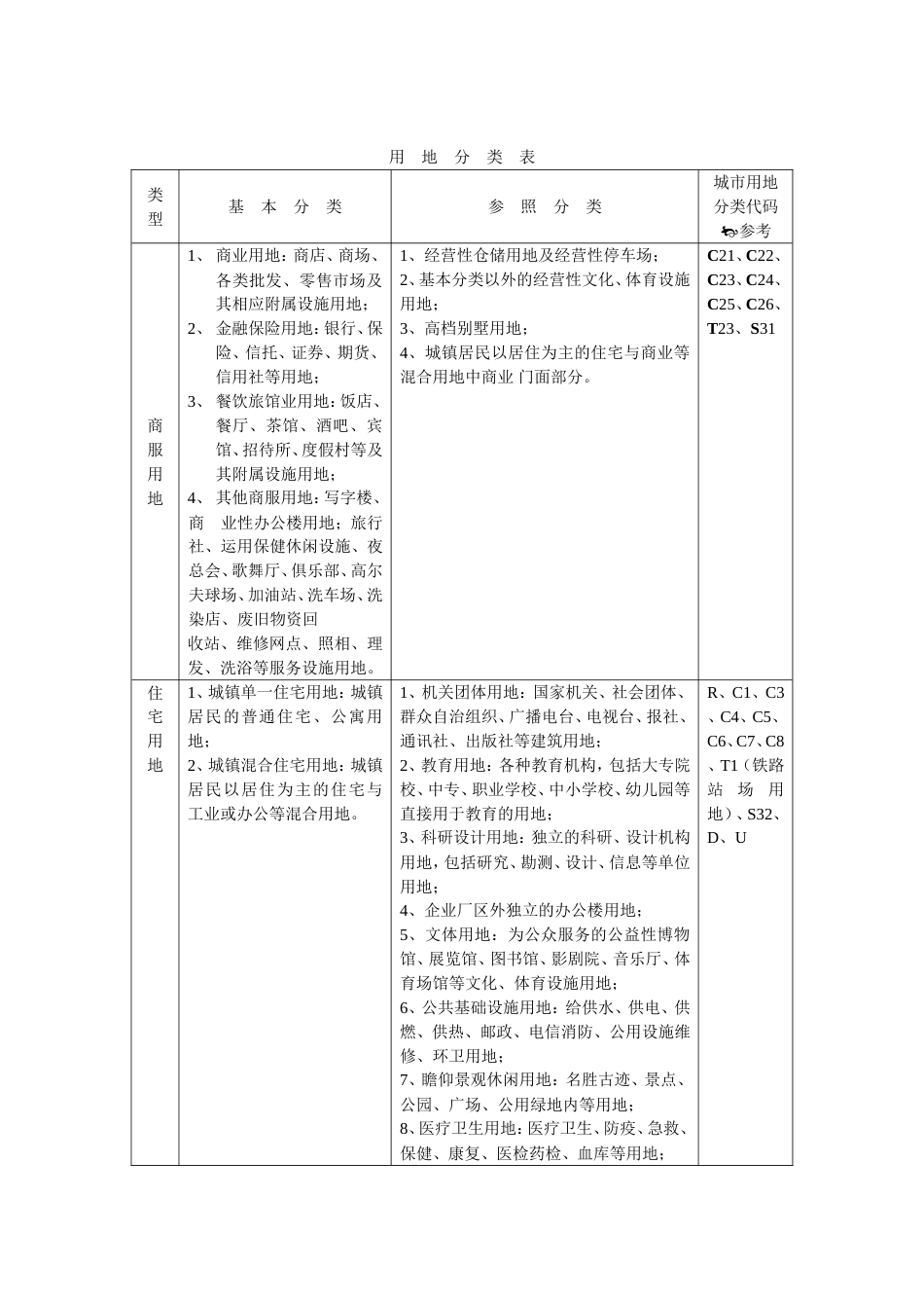 土地性质分类表[共15页]_第1页