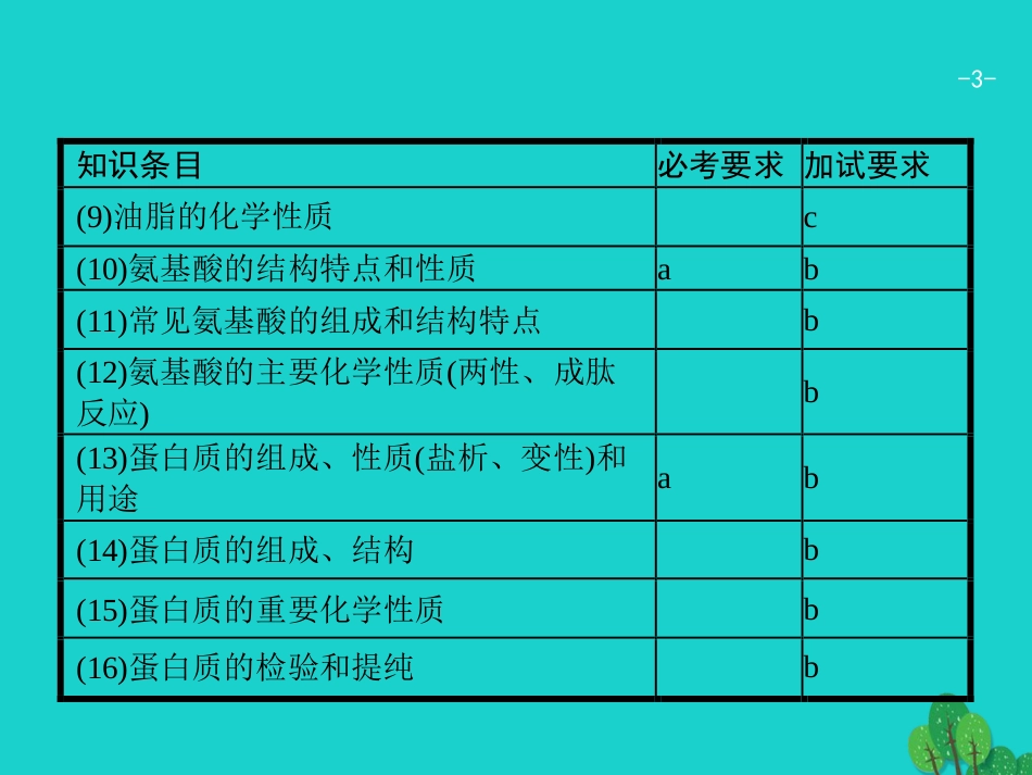 浙江省2018高考化学一轮复习 26 生命活动的物质基础课件 苏教版_第3页