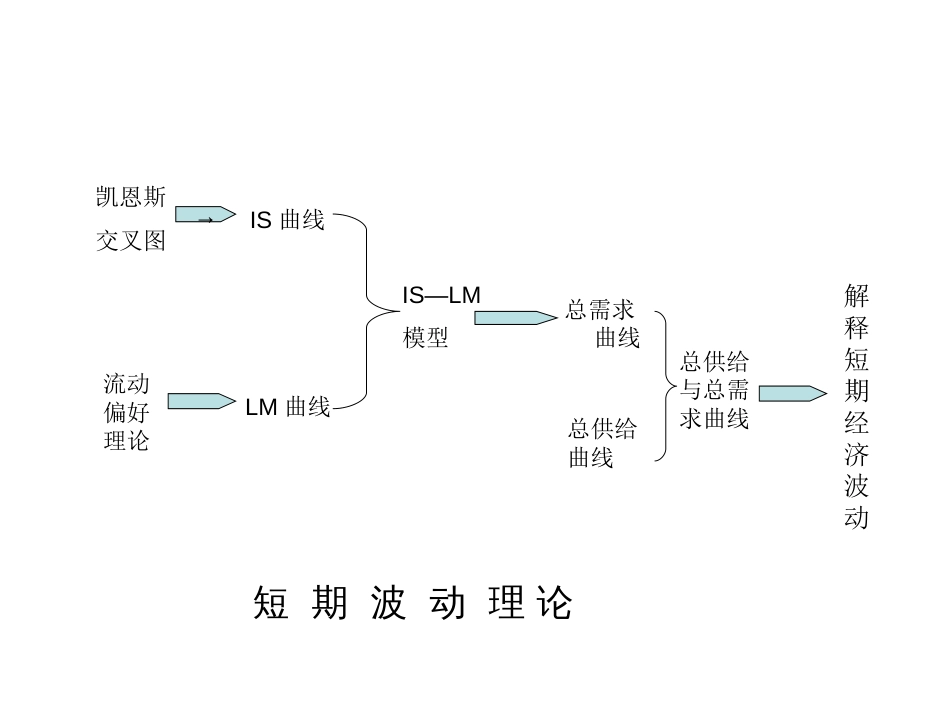 第九章开放经济下的财政货币政策[共23页]_第3页