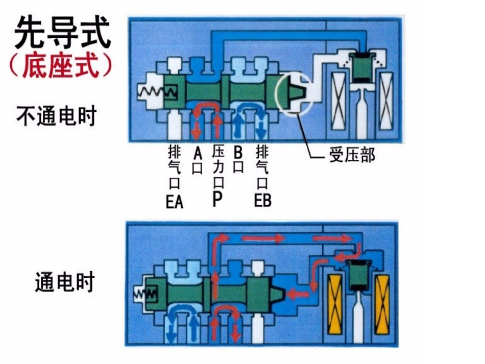 电磁阀基本常识[共25页]_第3页