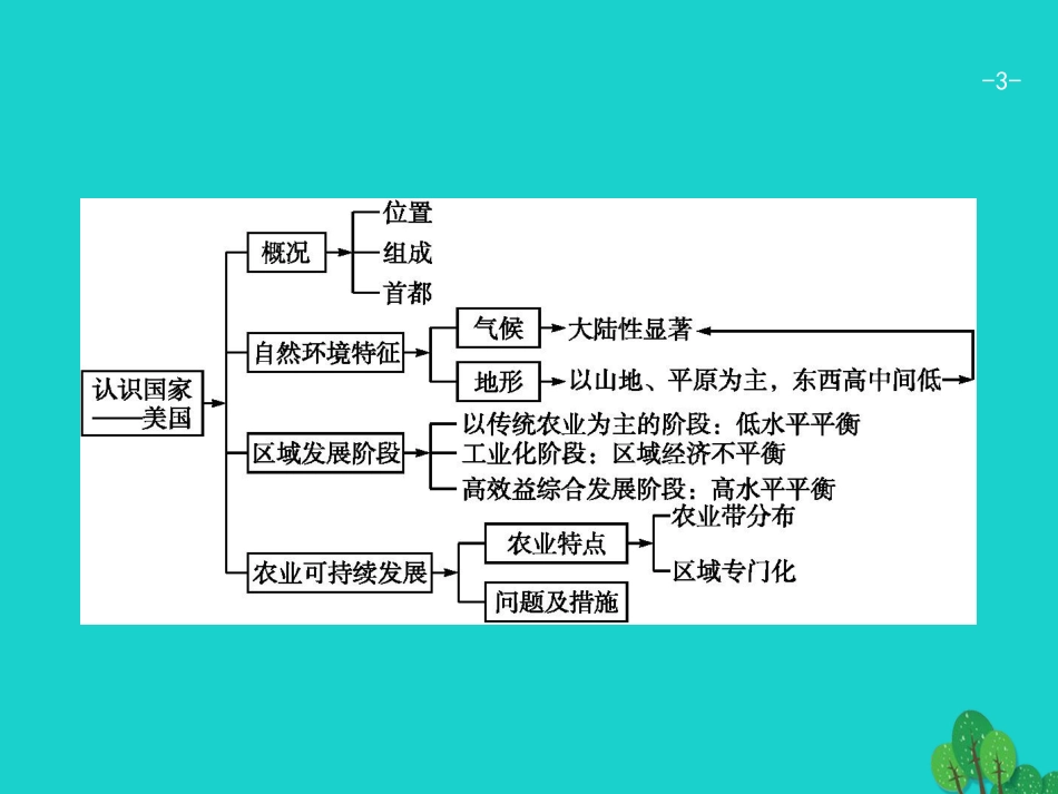 浙江省2018高考地理一轮复习 9.4 认识国家课件_第3页