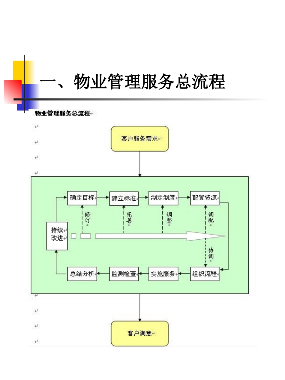 物业管理综合流程[共23页]_第2页