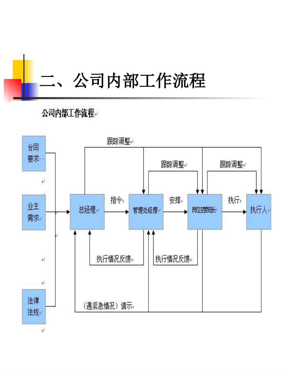 物业管理综合流程[共23页]_第3页