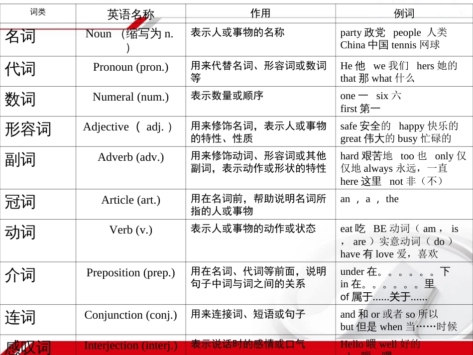 英语词性分类及用法[共51页]_第3页