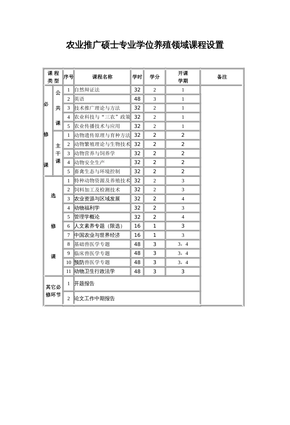 浙江大学农业推广硕士专业学位养殖领域研究生培养方案[共3页]_第3页