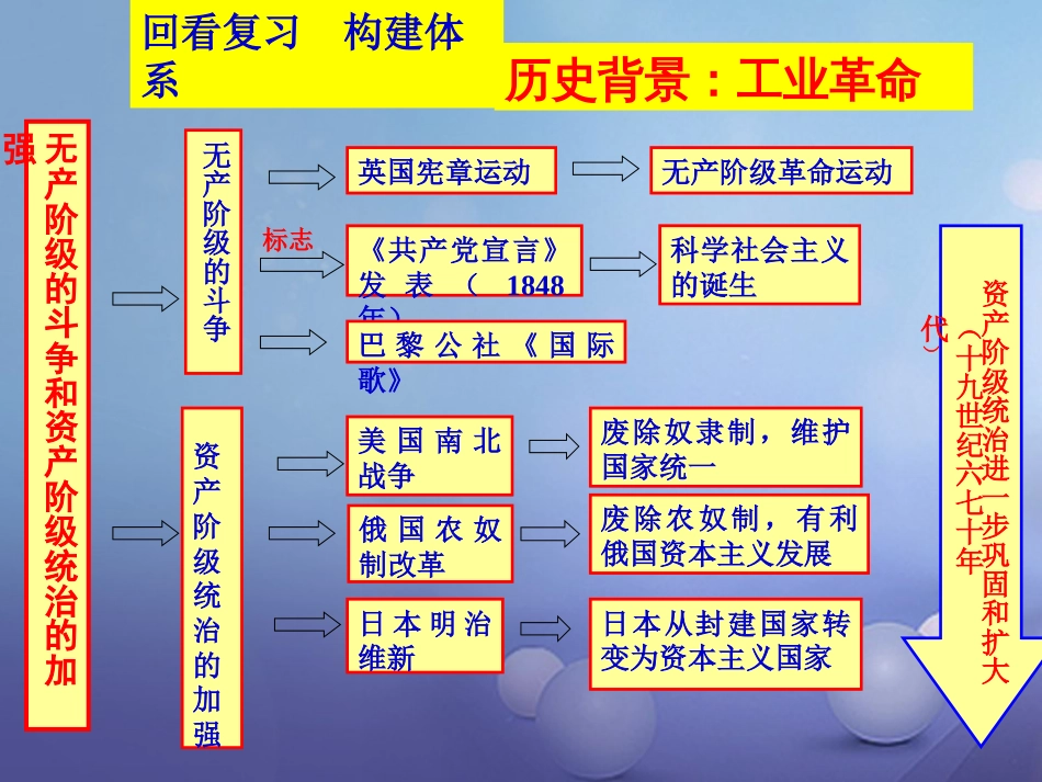 中考历史一轮复习 世近史 第三单元 无产阶级的斗争与资本主义统治的加强课件_第2页