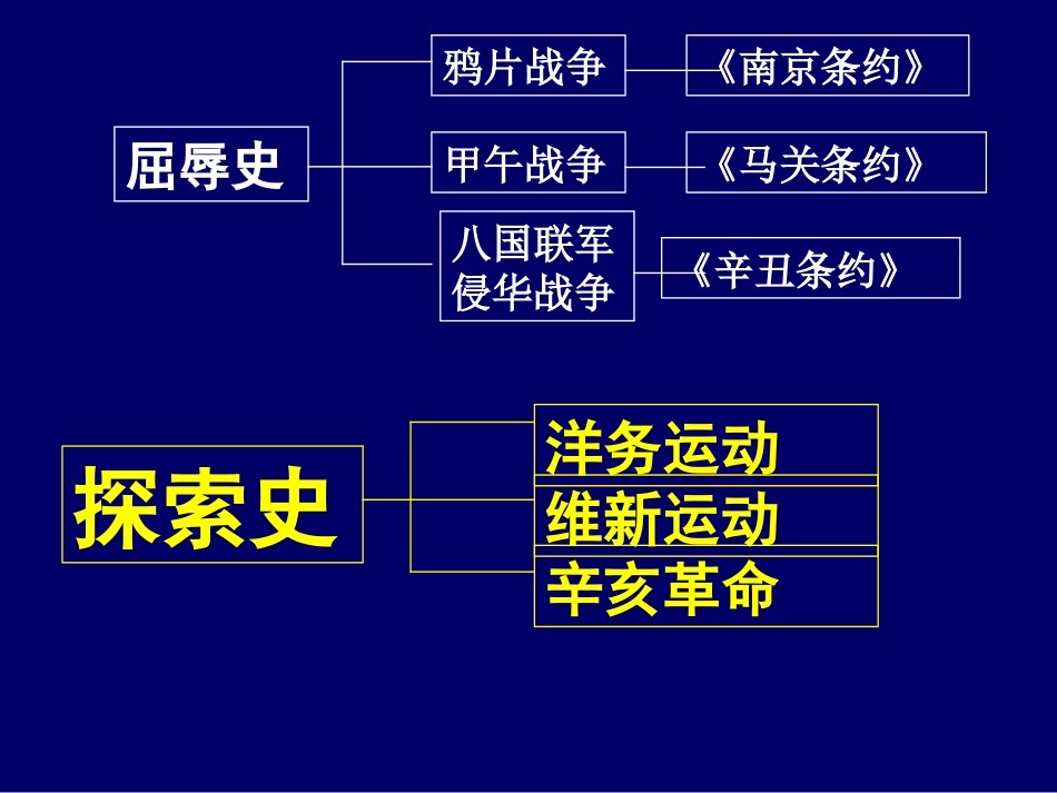 洋务运动、戊戌变法和辛亥革命的概况及影响_第1页