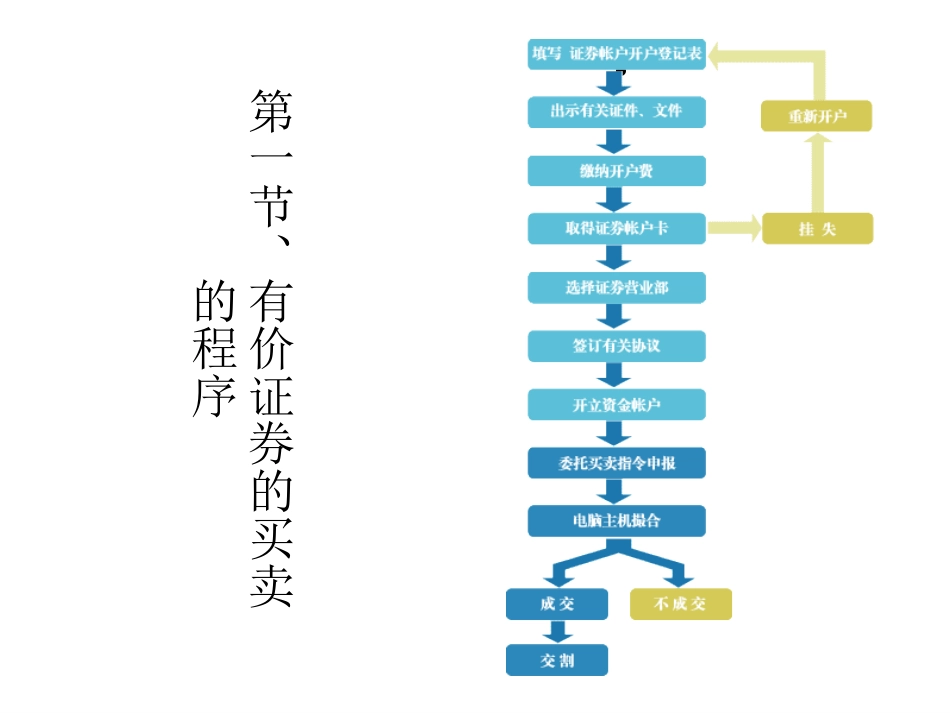 证券交易程序和方式[共108页]_第2页