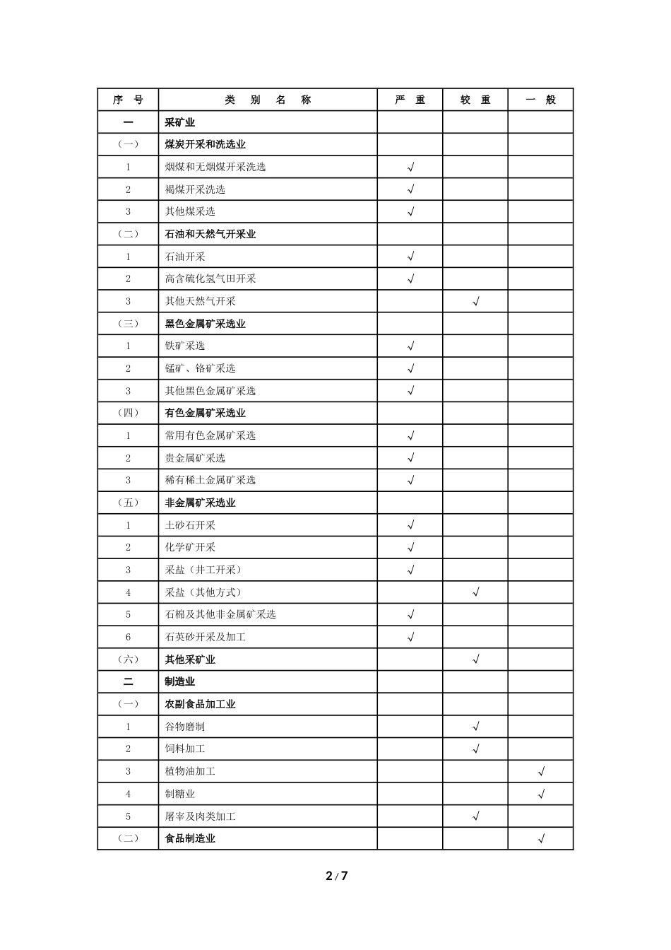 建设项目职业病危害风险分类管理目录2012版[共7页]_第2页