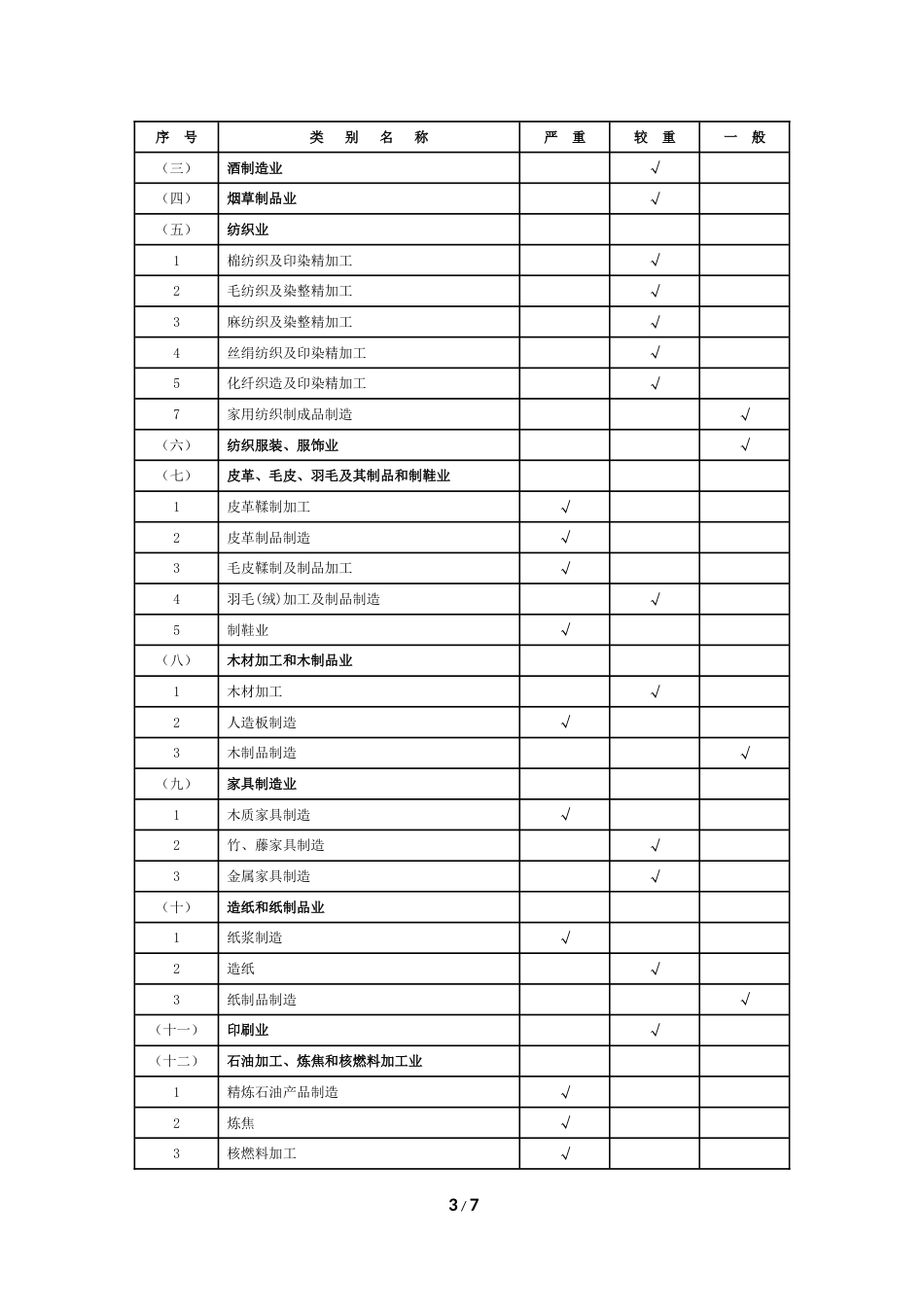 建设项目职业病危害风险分类管理目录2012版[共7页]_第3页