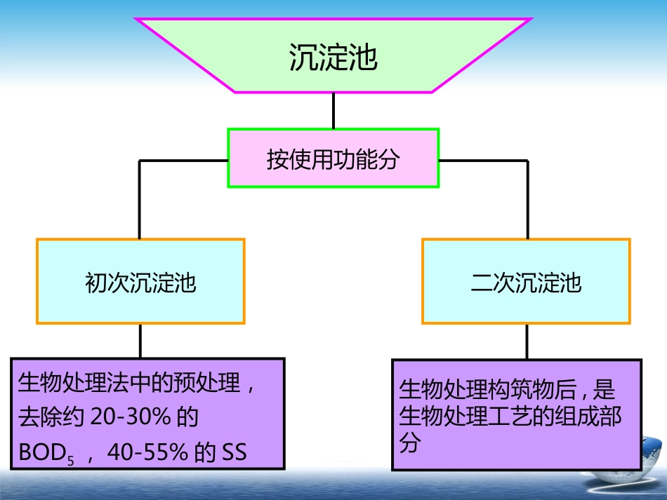 污水的物理处理沉淀池[共122页]_第2页