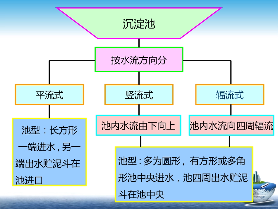 污水的物理处理沉淀池[共122页]_第3页