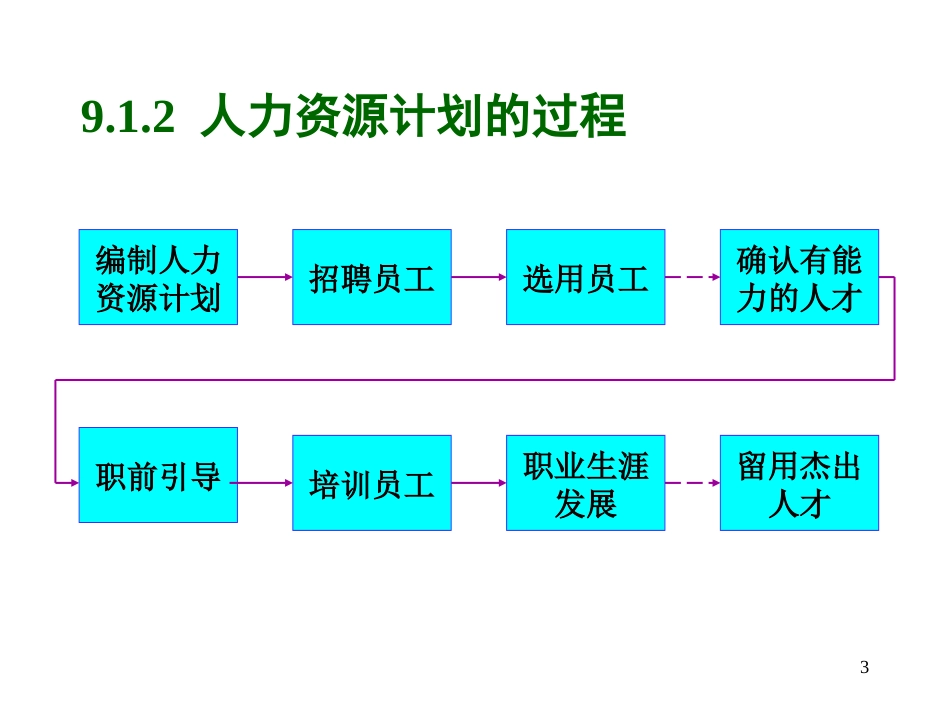 管理学课件9[共23页]_第3页