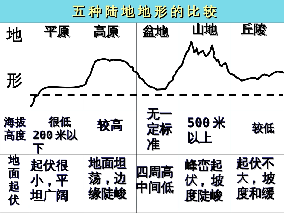 辽宁省抚顺市第一中学20152016学年高一地理 世界地理 3中国地形课件_第3页